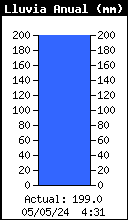 Gráfico de precipitación anual