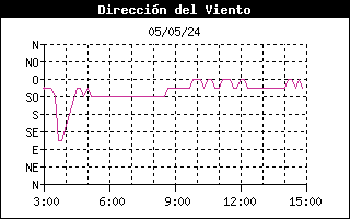Gráfico de dirección predominante del viento últimas 12 horas